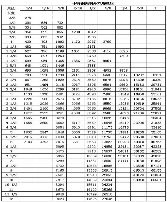 不銹鋼美制外六角螺絲價格表